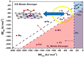 Graphical abstract: Low temperature CO oxidation over Rh supported on N-doped carbon