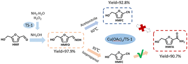 Graphical abstract: Selectivity controlled synthesis of furan-ring nitrogenous compounds from 5-hydroxymethylfurfural, ammonia and hydrogen peroxide