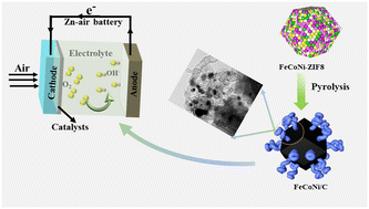 Graphical abstract: Carbon-coated FeCoNi nanocatalysts for the electrocatalytic oxygen reduction reaction