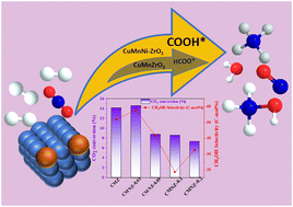 Graphical abstract: Effect of Ni content on Cu–Mn/ZrO2 catalysts for methanol synthesis from CO2 hydrogenation
