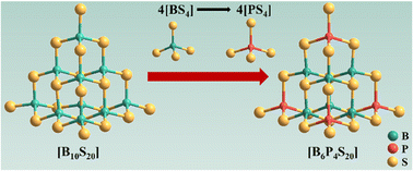 Graphical abstract: MB3P2S10 (M = Rb, Cs): two new alkali metal thioboratephosphates with [B6P4S20] T3-supertetrahedra
