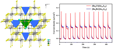 Graphical abstract: [Ba4X][In19S32] (X = Cl, Br): two quaternary metal chalcohalides exhibiting remarkable photocurrent responses