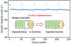 Graphical abstract: Controllable long-term lithium replenishment for enhancing energy density and cycle life of lithium-ion batteries