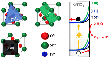Graphical abstract: Facets control charge separation during photoelectrochemical water oxidation with strontium titanate (SrTiO3) single crystals