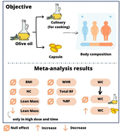 Graphical abstract: Olive oil and body fat: a systematic review with meta-analysis