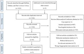 Graphical abstract: Association of branched-chain fatty acids with metabolic syndrome: a systematic review and meta-analysis of observational studies