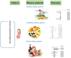Graphical abstract: Dietary intake patterns during pregnancy and excessive gestational weight gain: a systematic review and meta-analysis