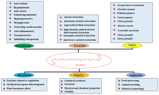 Graphical abstract: The sources, properties, extraction, biosynthesis, pharmacology, and application of lycopene