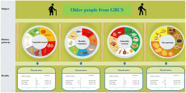 Graphical abstract: Association of Cantonese dietary patterns with mortality risk in older Chinese: a 16-year follow-up of a Guangzhou Biobank cohort study