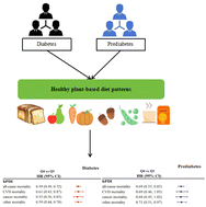 Graphical abstract: Plant-based diets, mediating biomarkers, and mortality risk among adults with diabetes or prediabetes