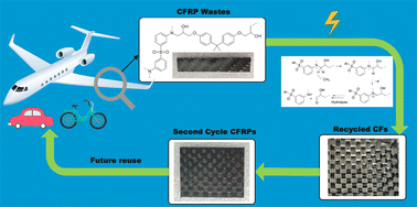 Graphical abstract: A rapid electrochemical method to recycle carbon fiber composites using methyl radicals