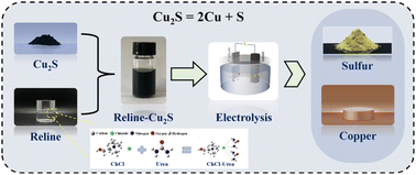 Graphical abstract: One-step separation and recovery of copper and sulfur by electrolysis in deep eutectic solvents
