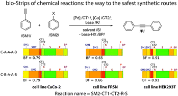 Graphical abstract: Establishing the main determinants of the environmental safety of catalytic fine chemical synthesis with catalytic cross-coupling reactions