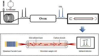 Graphical abstract: An optical approach for compound specific carbon isotope analysis of 1,4-dioxane by liquid injection