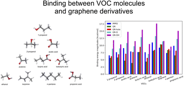 Graphical abstract: Multiscale modeling of VOC–graphene nanostructure interactions: designing new sorbents for portable mass spectrometric applications