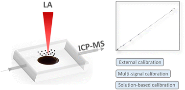 Graphical abstract: A comparison of calibration strategies for quantitative laser ablation ICP-mass spectrometry (LA-ICP-MS) analysis of fused catalyst samples