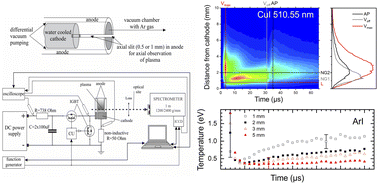 Graphical abstract: Spatio-temporal dynamics of a microsecond pulsed Grimm-type glow discharge