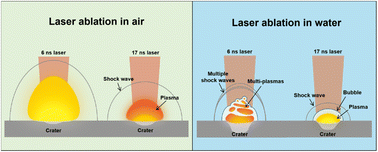 Graphical abstract: Characteristics of laser-induced plasma generated in water and in air with different nanosecond laser pulse durations