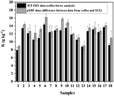 Graphical abstract: A simple and reliable calibration method for direct analysis of ground-roasted coffee by portable XRF: an accurate analytical tool for total diet studies