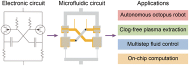 Graphical abstract: Hydraulic–electric analogy for design and operation of microfluidic systems