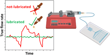 Graphical abstract: Grease the gears: how lubrication of syringe pumps impacts microfluidic flow precision