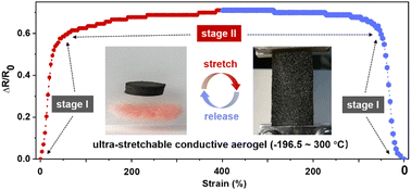 Graphical abstract: Ultra-stretchable graphene aerogels at ultralow temperatures
