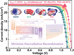 Graphical abstract: In situ dipole formation to achieve high open-circuit voltage in inverted perovskite solar cells via fluorinated pseudohalide engineering