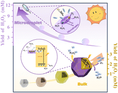 Graphical abstract: Microdroplet assisted hollow ZnCdS@PDA nanocages’ synergistic confinement effect for promoting photocatalytic H2O2 production