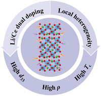 Graphical abstract: Ultra-high piezoelectric properties and ultra-high Curie temperature of Li/Ce-doped La2Ti2O7 ceramics