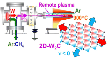 Graphical abstract: Giant auxetic behavior in remote-plasma synthesized few-layer tungsten semicarbide