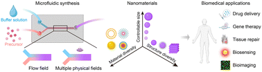 Graphical abstract: Microfluidic synthesis of nanomaterials for biomedical applications