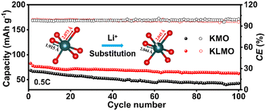 Graphical abstract: Suppression of Jahn–Teller distortion in a layered Mn-based oxide cathode with Li substitution toward achieving stable K-storage