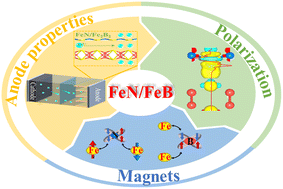 Graphical abstract: Interlayer electronic coupling regulates the performance of FeN MXenes and Fe2B2 MBenes as high-performance Li- and Al-ion batteries