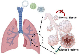 Graphical abstract: Nanomedicines for targeted pulmonary delivery: receptor-mediated strategy and alternatives