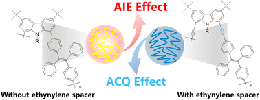 Graphical abstract: Controlling AIE and ACQ properties of conjugated carbazole-tetraphenylethene copolymers by ethynylene spacer
