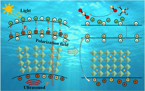 Graphical abstract: Understanding the synergistic effect of piezoelectric polarization and the extra electrons contributed by oxygen vacancies on an efficient piezo-photocatalysis CO2 reduction