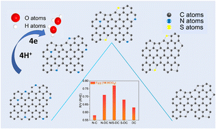 Graphical abstract: Gradual introduction of multiple active sites in quest of high activity metal-free oxygen reduction catalysts and exploring the synergistic effect
