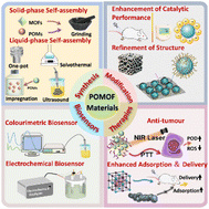 Graphical abstract: Advancing biomedical applications of polyoxometalate-based metal–organic frameworks: from design to therapeutic potential
