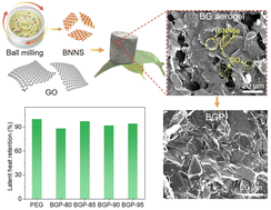 Graphical abstract: Self-assembled boron nitride nanosheet-based aerogels as support frameworks for efficient thermal energy storage phase change materials