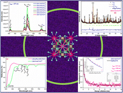 Graphical abstract: A green light emissive LaSr2AlO5:Er3+ nanocrystalline material for solid state lighting: crystal phase refinement and down-conversion photoluminescence with high thermal stability
