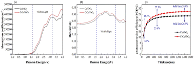 Graphical abstract: Tuning ferroelectric photovoltaic performance in R3c-CuNbO3 through compressive strain engineering: a first-principles study