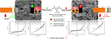 Graphical abstract: Novel supramolecular luminescent metallogels containing Tb(iii) and Eu(iii) ions with benzene-1,3,5-tricarboxylic acid gelator: advancing semiconductor applications in microelectronic devices