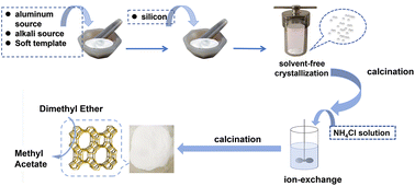 Graphical abstract: Synthesis of hierarchical mordenite by solvent-free method for dimethyl ether carbonylation reaction