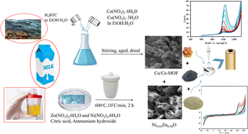 Graphical abstract: Bimetallic metal organic framework/Ni doped ZnO nanomaterials modified carbon paste electrode for selective electrochemical determination of ciprofloxacin