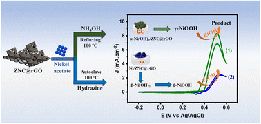Graphical abstract: A comparative study of α-Ni(OH)2 and Ni nanoparticle supported ZIF-8@reduced graphene oxide-derived nitrogen doped carbon for electrocatalytic ethanol oxidation