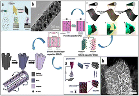 Graphical abstract: Developments in conducting polymer-, metal oxide-, and carbon nanotube-based composite electrode materials for supercapacitors: a review