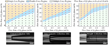 Graphical abstract: Effective colloidal emulsion droplet regulation in flow-focusing glass capillary microfluidic device via collection tube variation