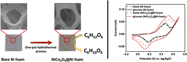 Graphical abstract: Preparation of nickel foam modified by multiwalled hollow spheres of NiCo2O4 as a promising non-enzymatic glucose sensor