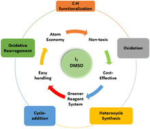 Graphical abstract: I2/DMSO-mediated oxidative C–C and C–heteroatom bond formation: a sustainable approach to chemical synthesis