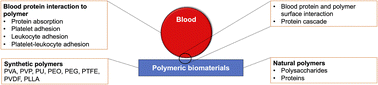 Graphical abstract: Surface modification strategies for improved hemocompatibility of polymeric materials: a comprehensive review